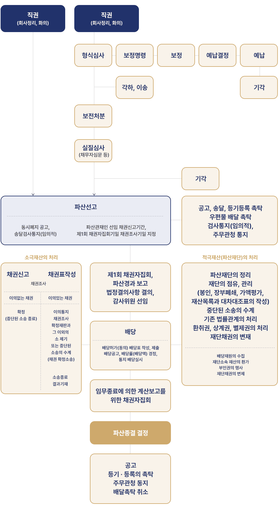 법인파산 진행절차