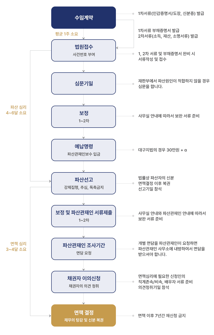 개인파산 진행절차
