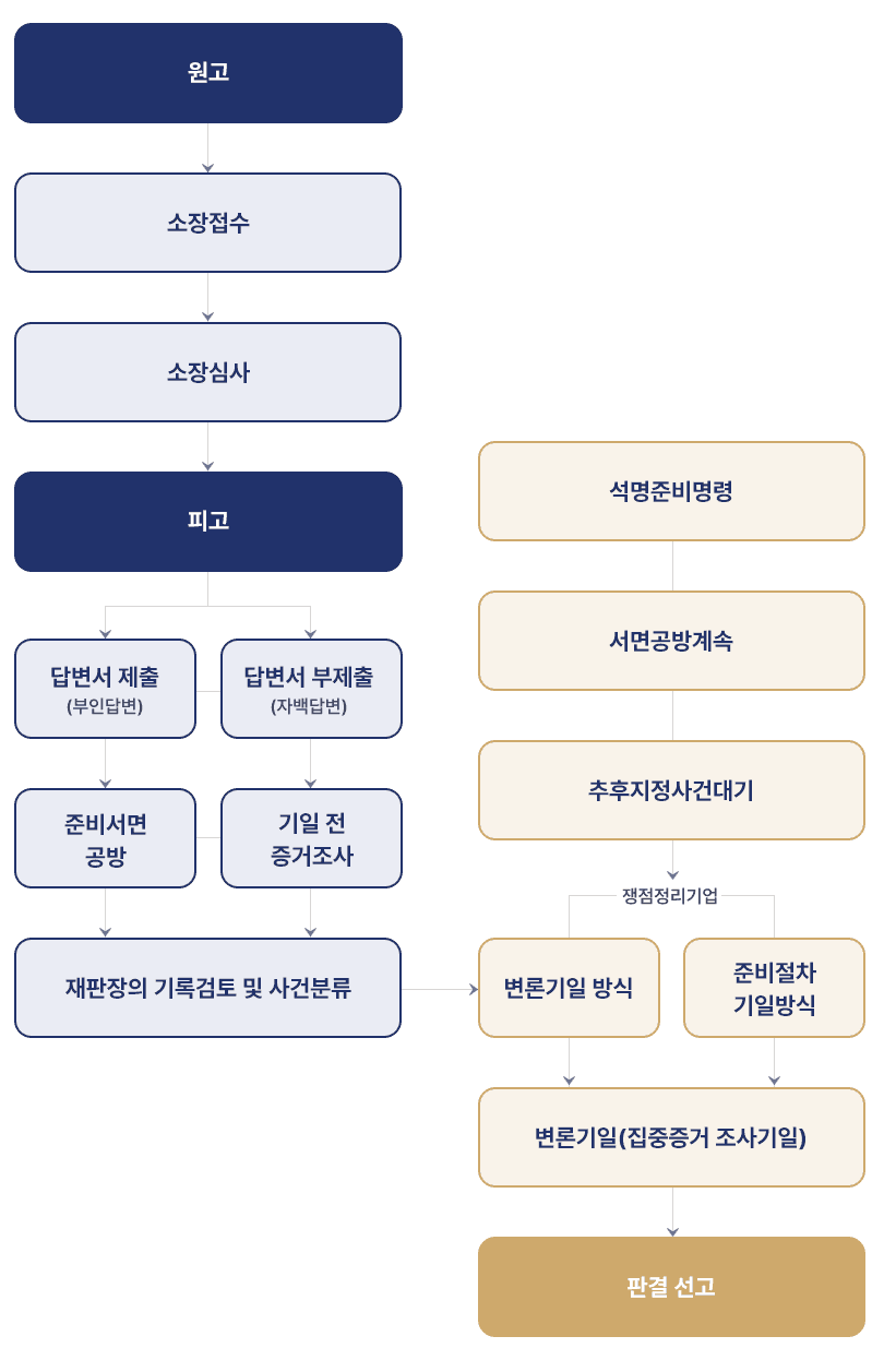 민사소송 진행절차