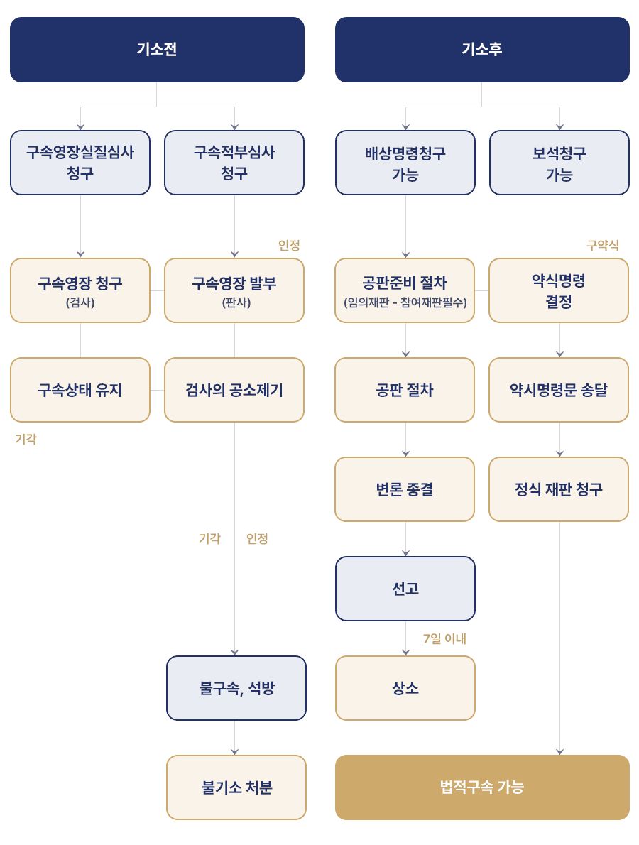 형사소송 진행절차