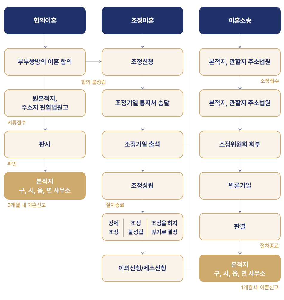 가사소송 진행절차