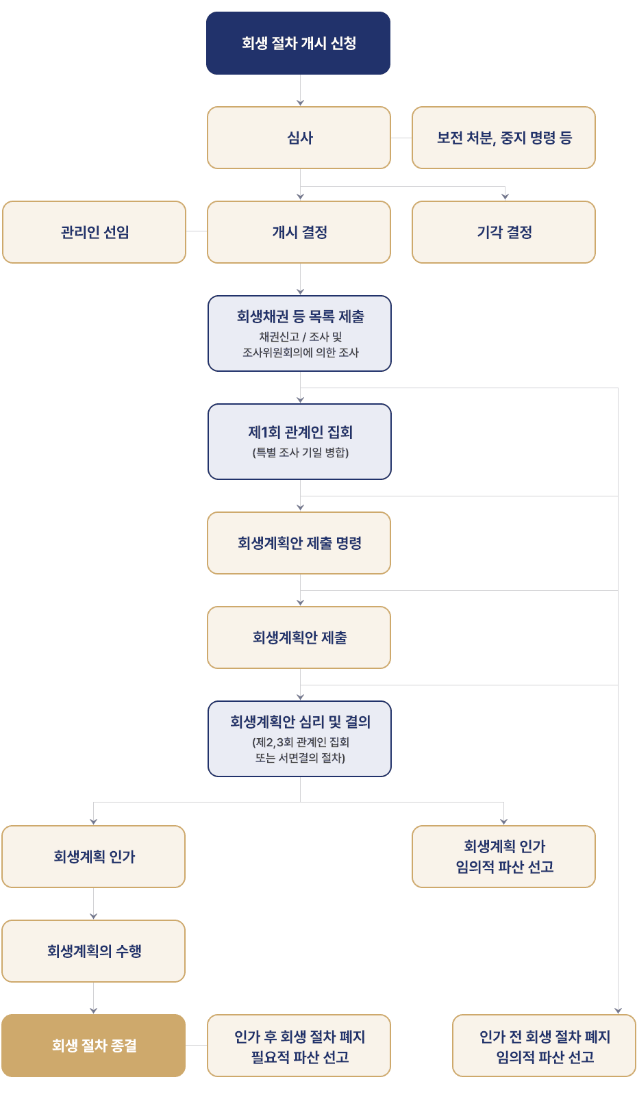 일반회생 진행절차 다이어그램