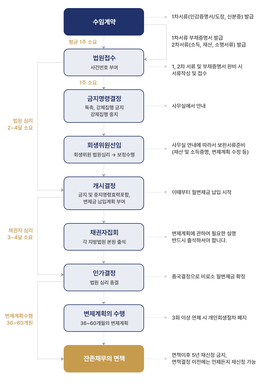 개인회생 진행절차 다이어그램