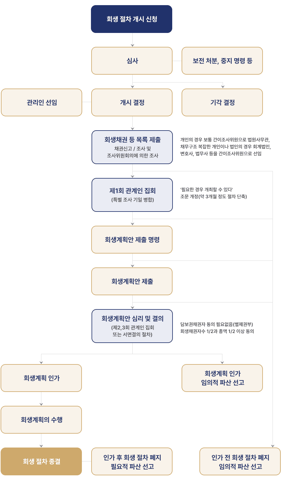 간이회생 진행절차 다이어그램